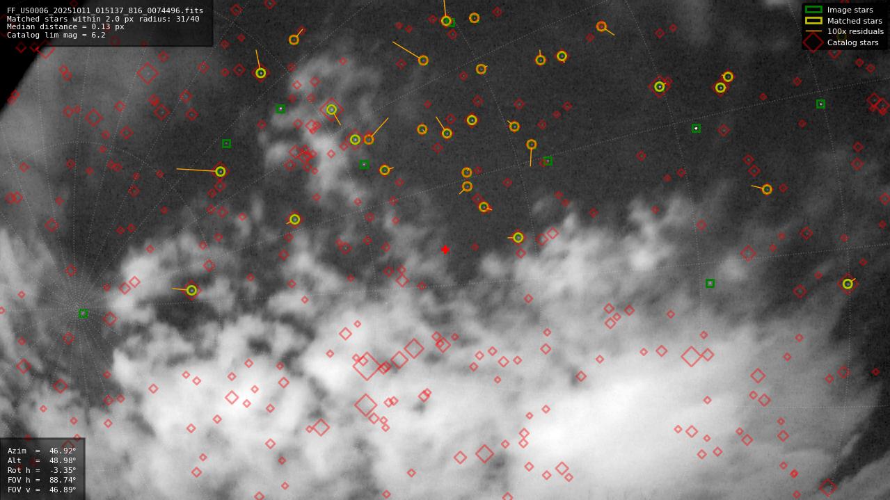 Astrometry report