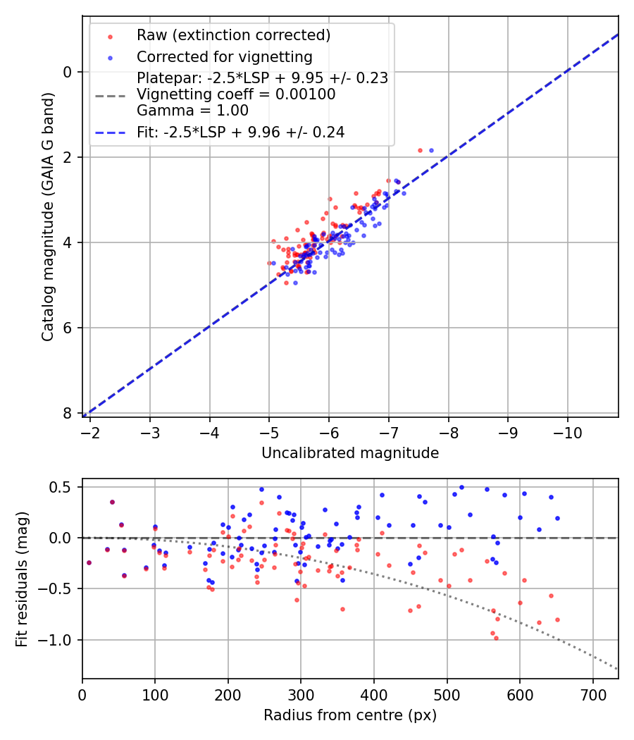 Photometry report
