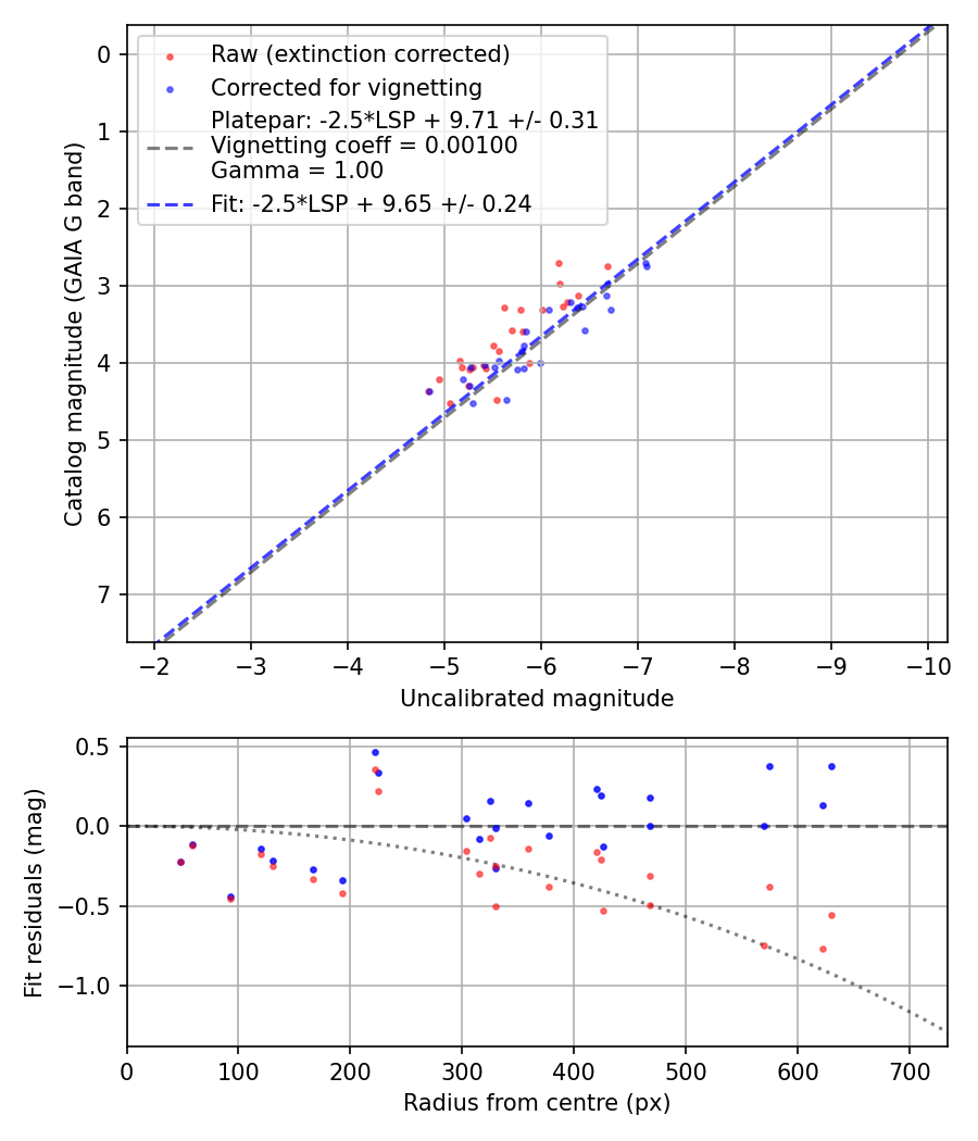 Photometry report