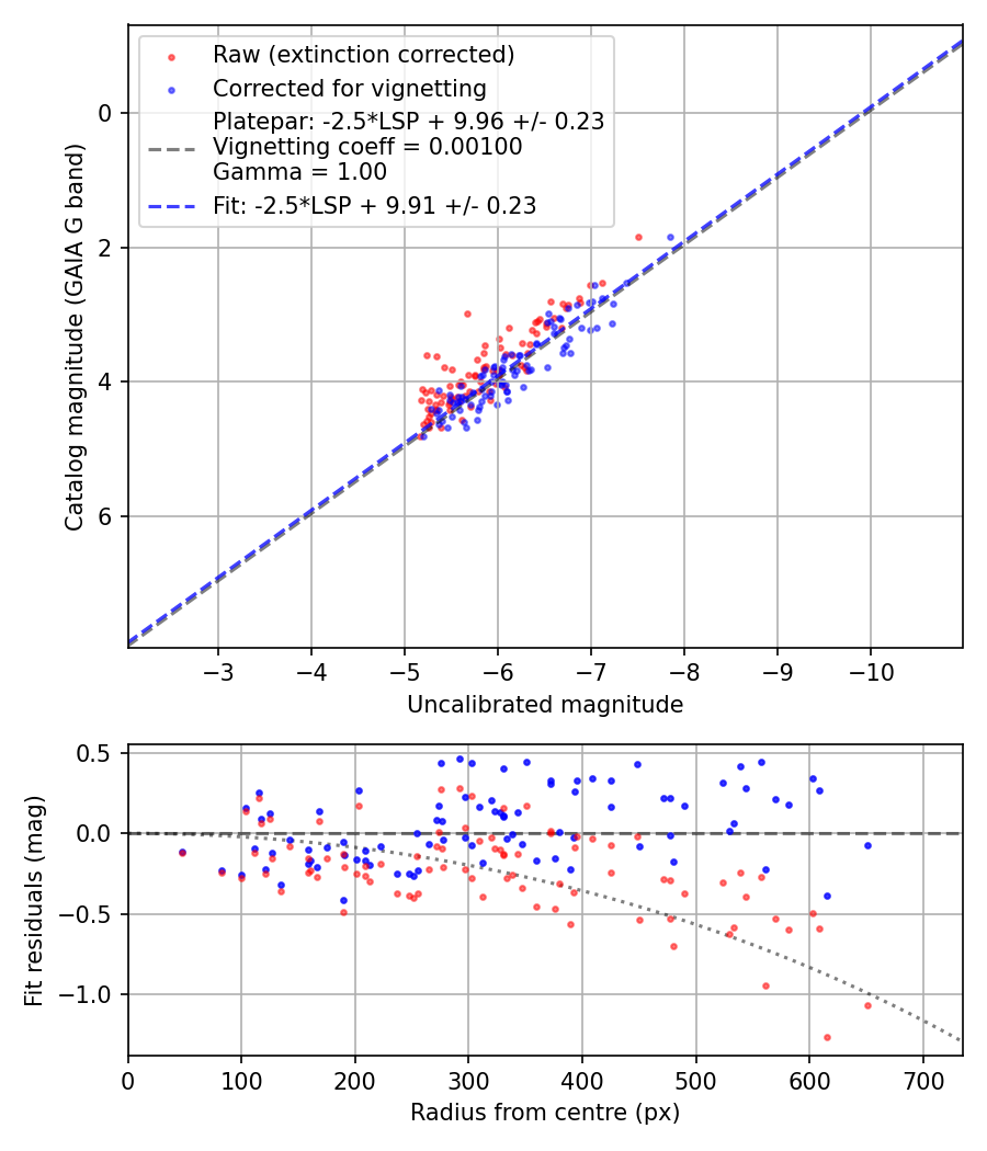 Photometry report
