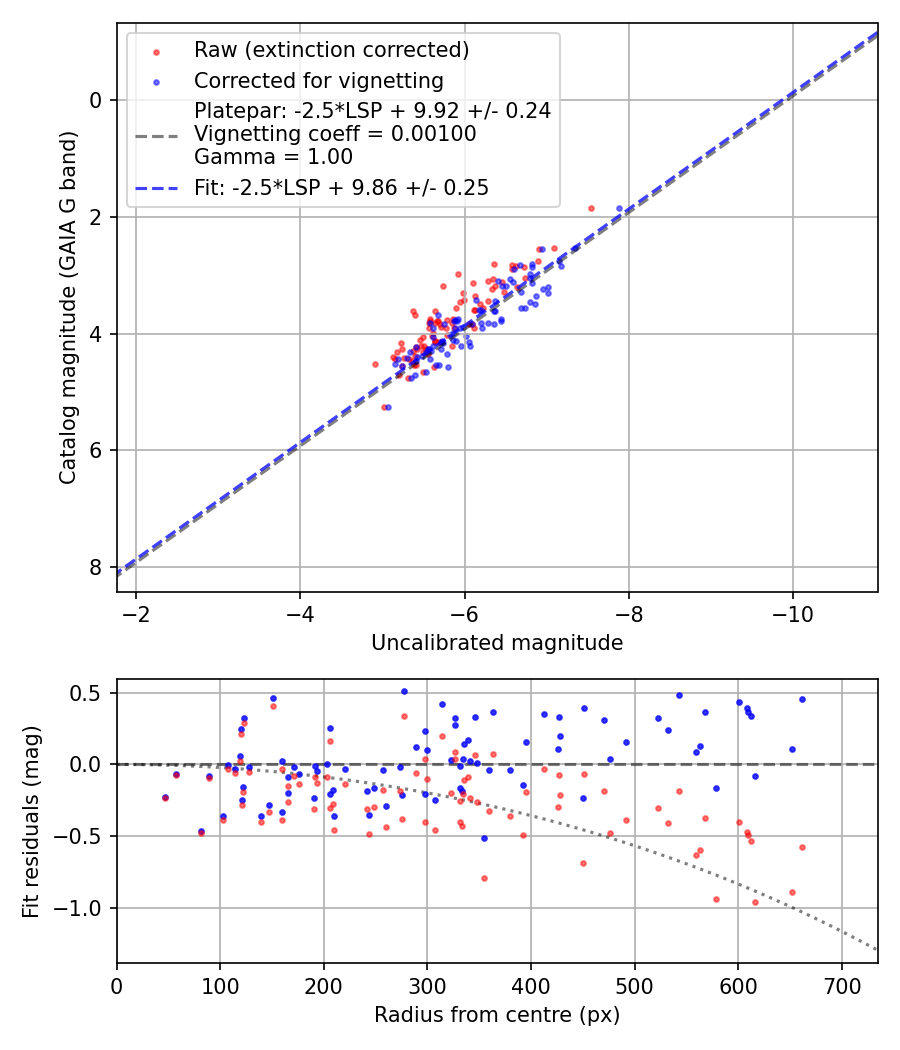 Photometry report