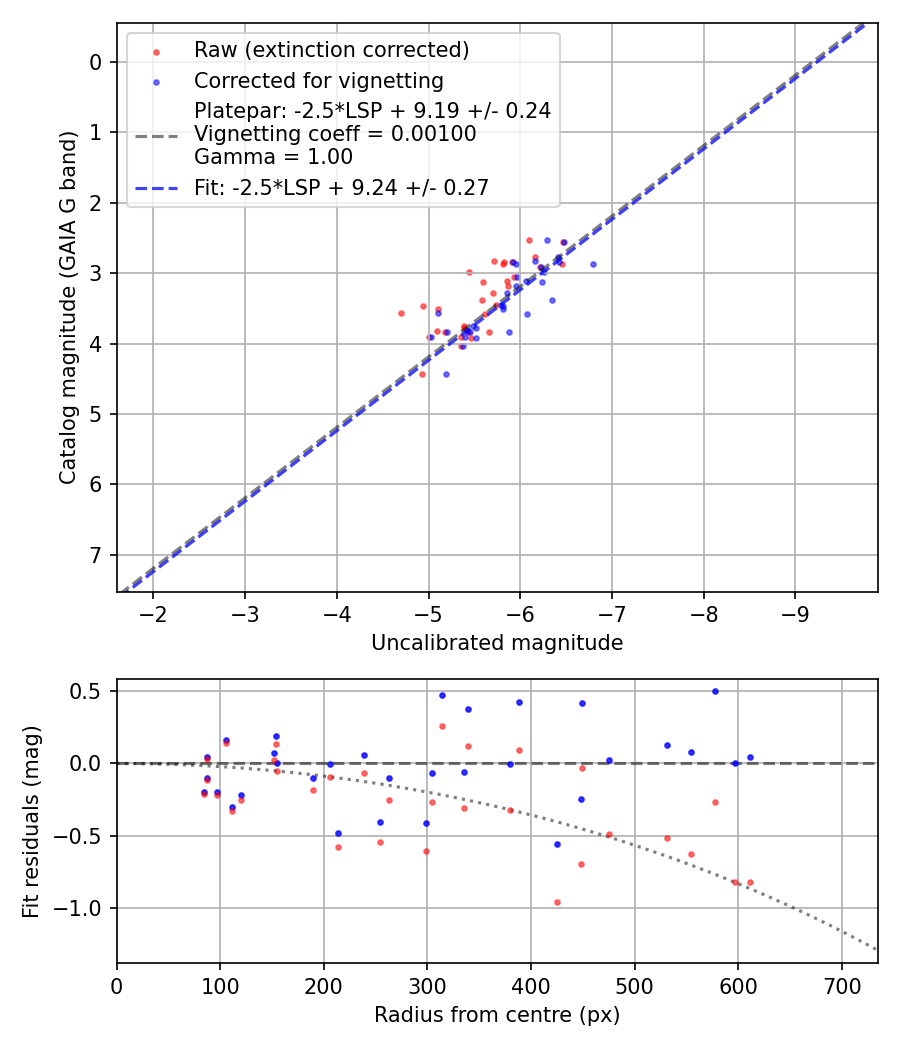 Photometry report