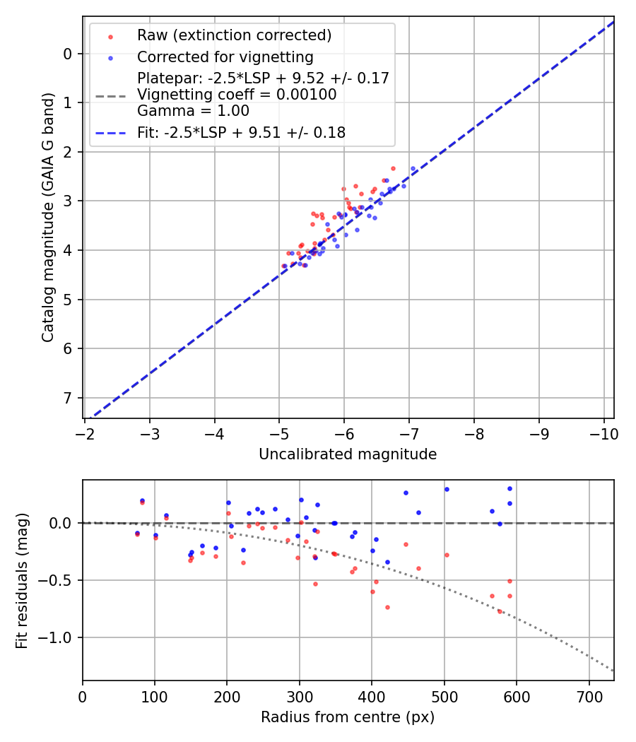 Photometry report