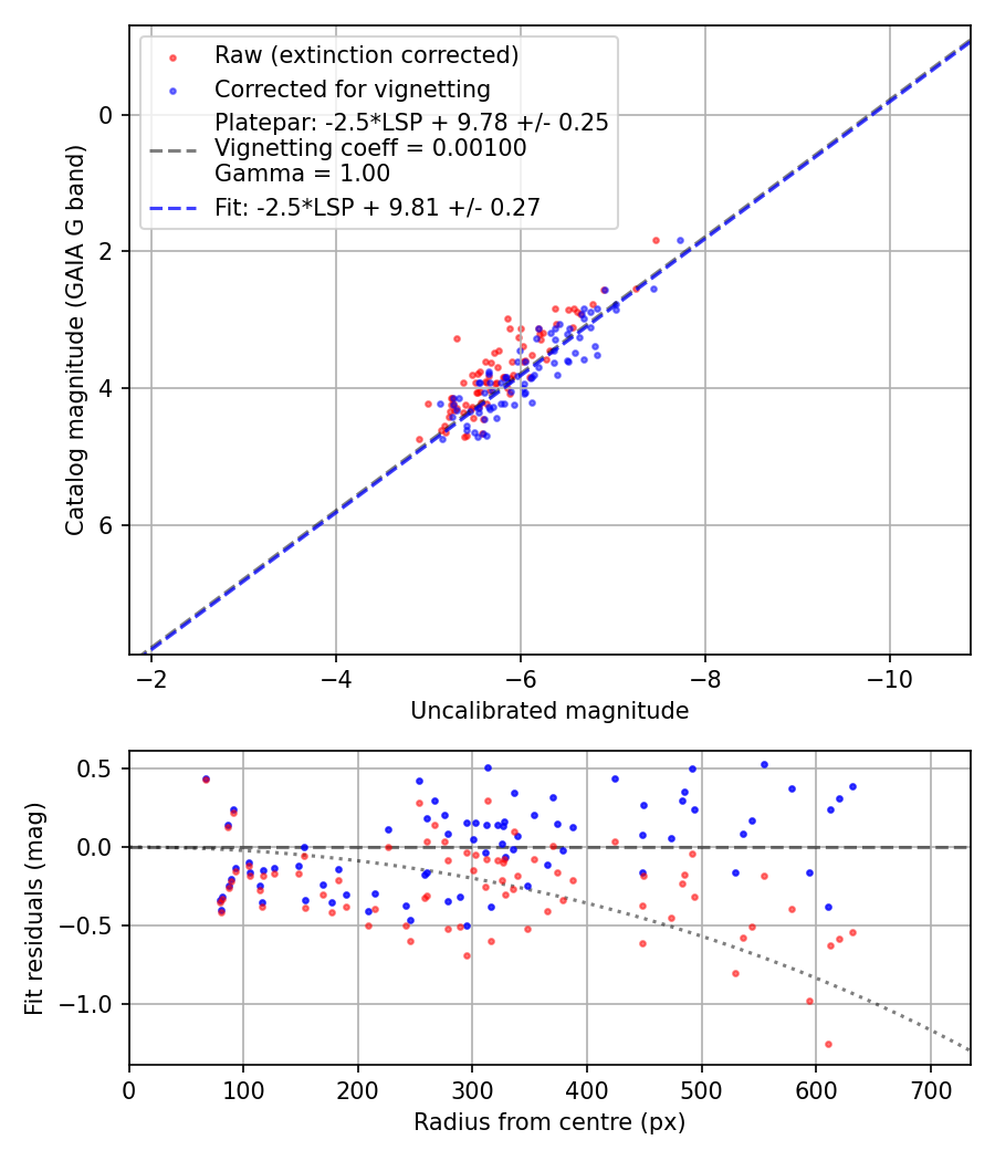 Photometry report