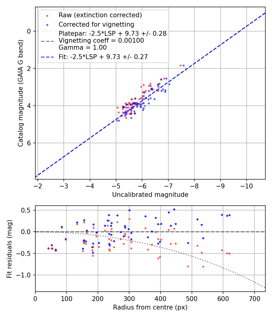 Photometry report