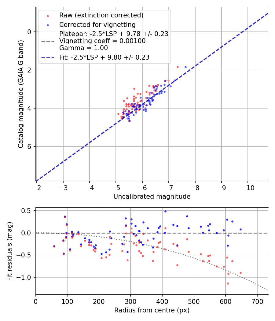 Photometry report