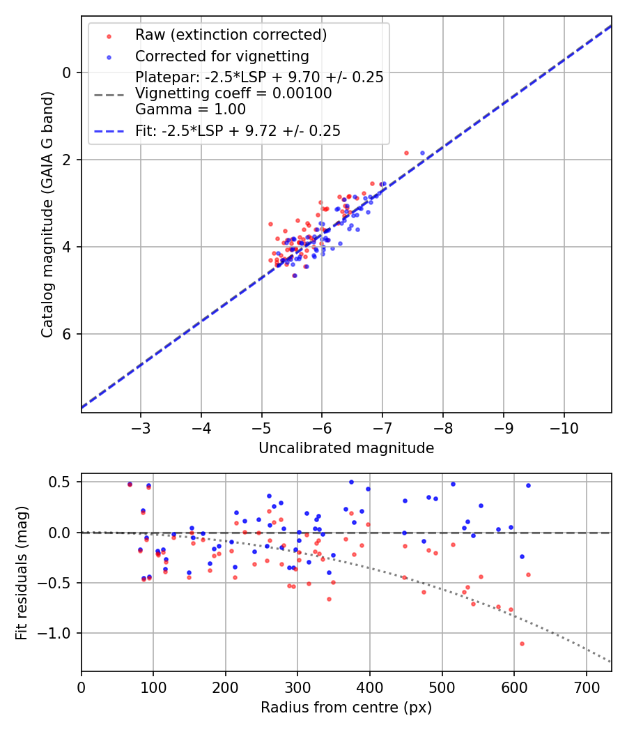 Photometry report