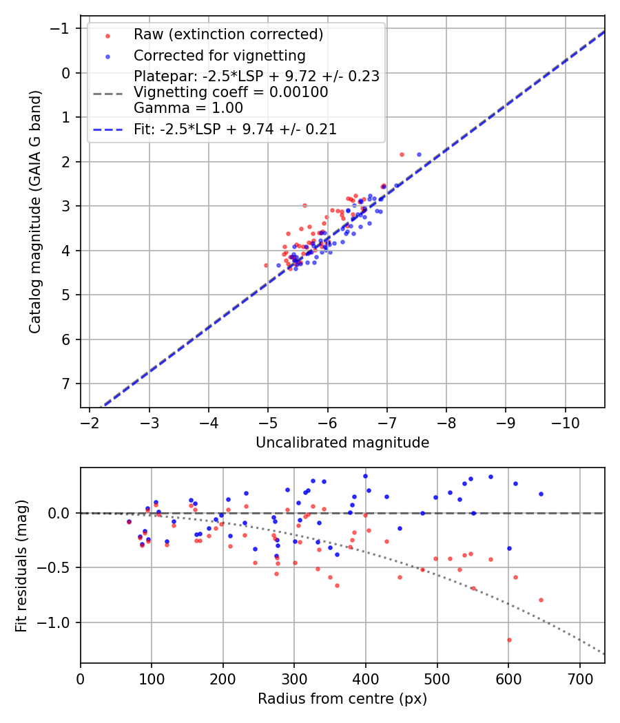 Photometry report