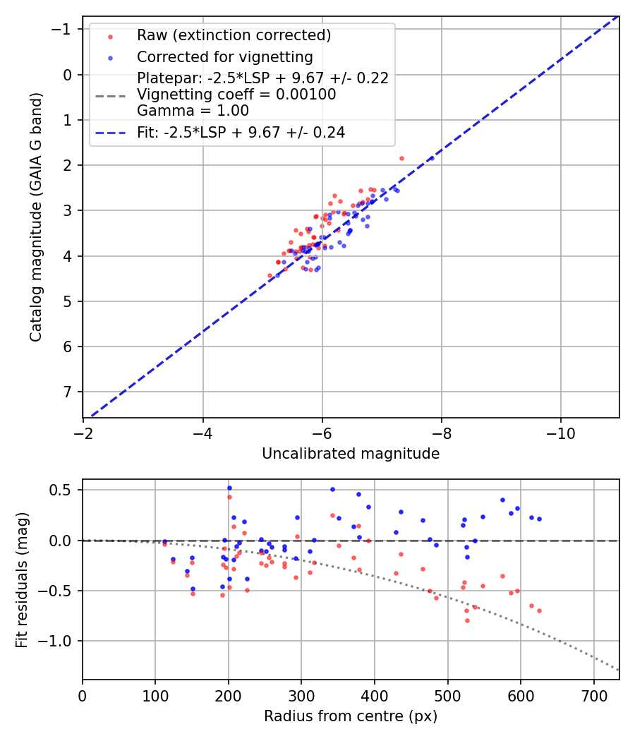 Photometry report