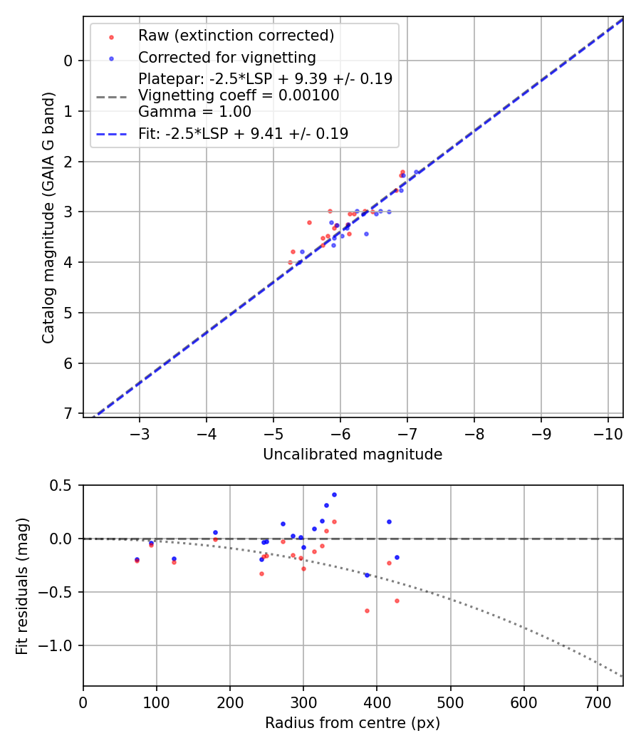 Photometry report