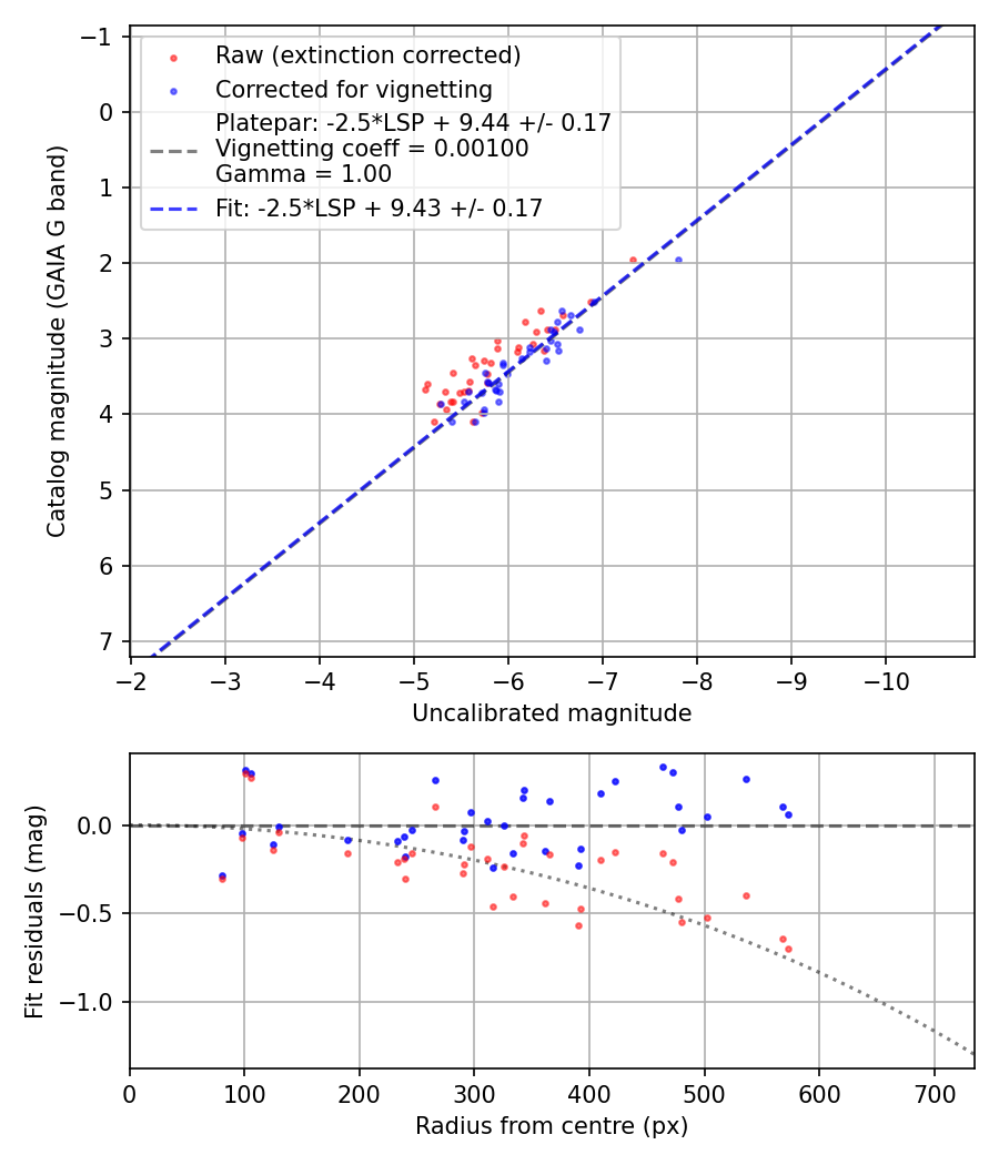 Photometry report