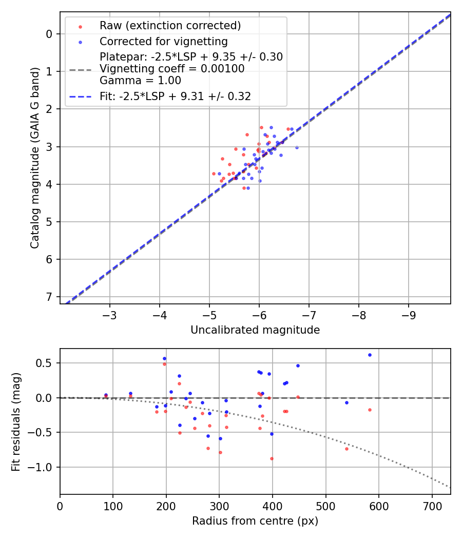 Photometry report