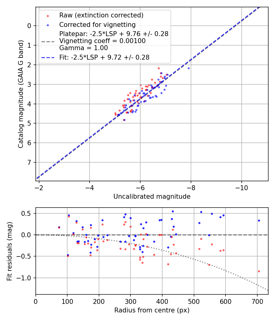 Photometry report