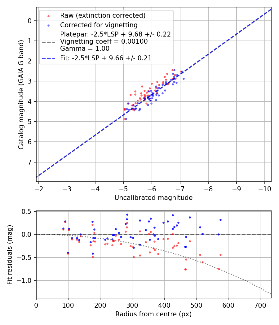 Photometry report