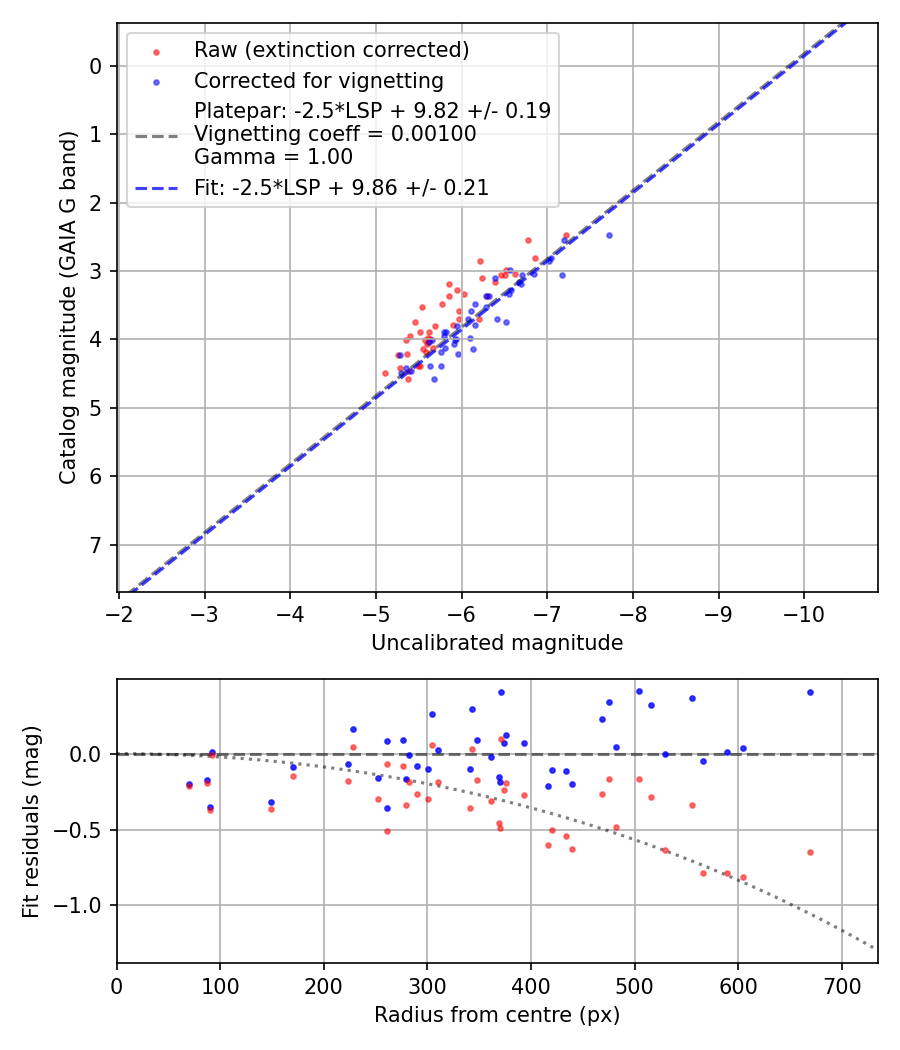 Photometry report
