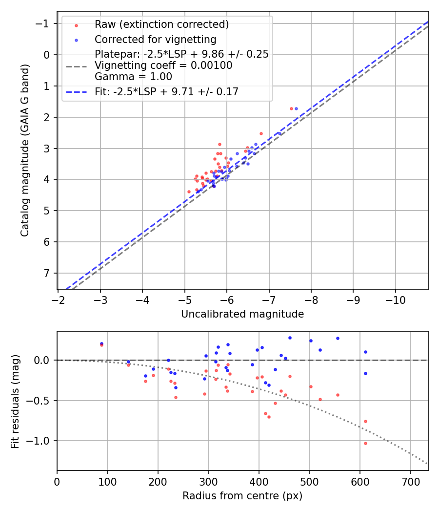 Photometry report