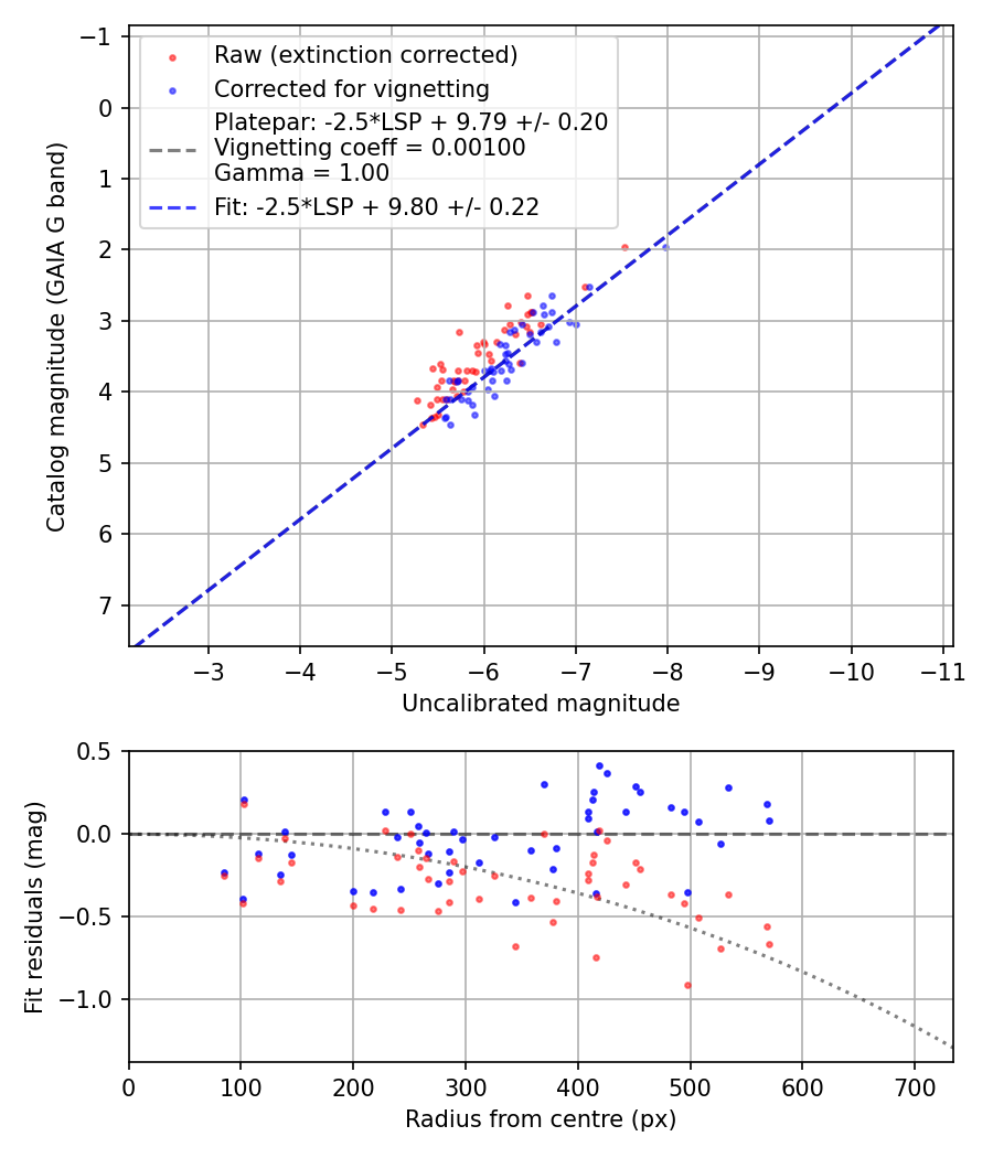 Photometry report