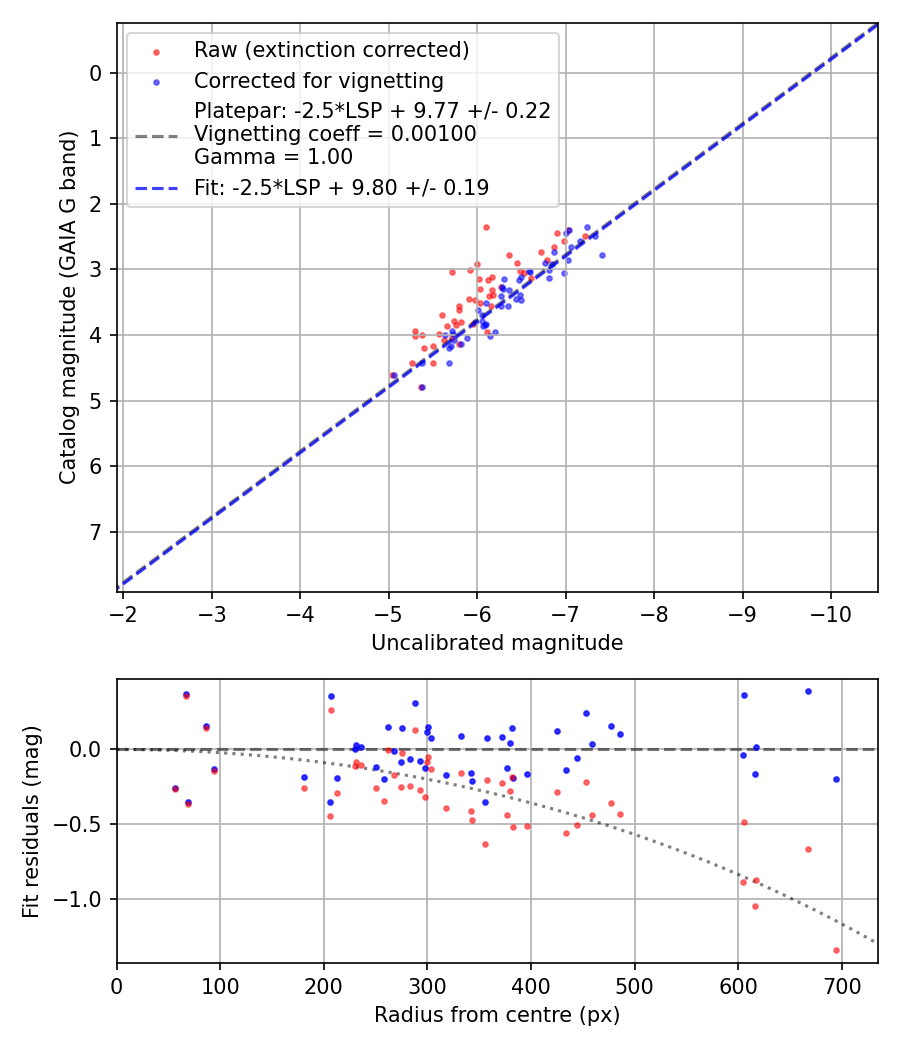 Photometry report