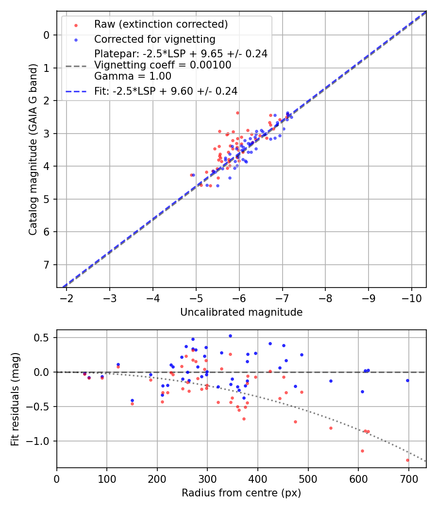 Photometry report