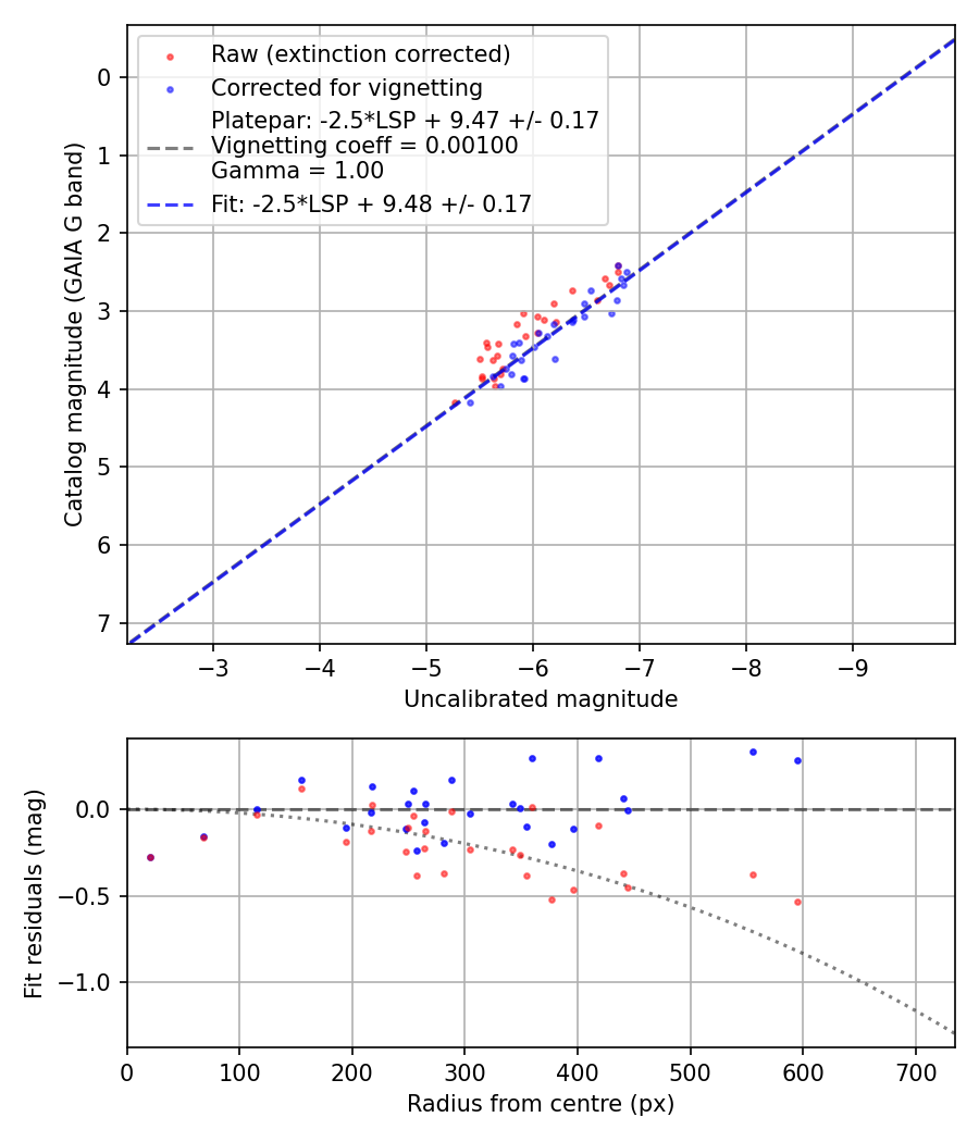 Photometry report