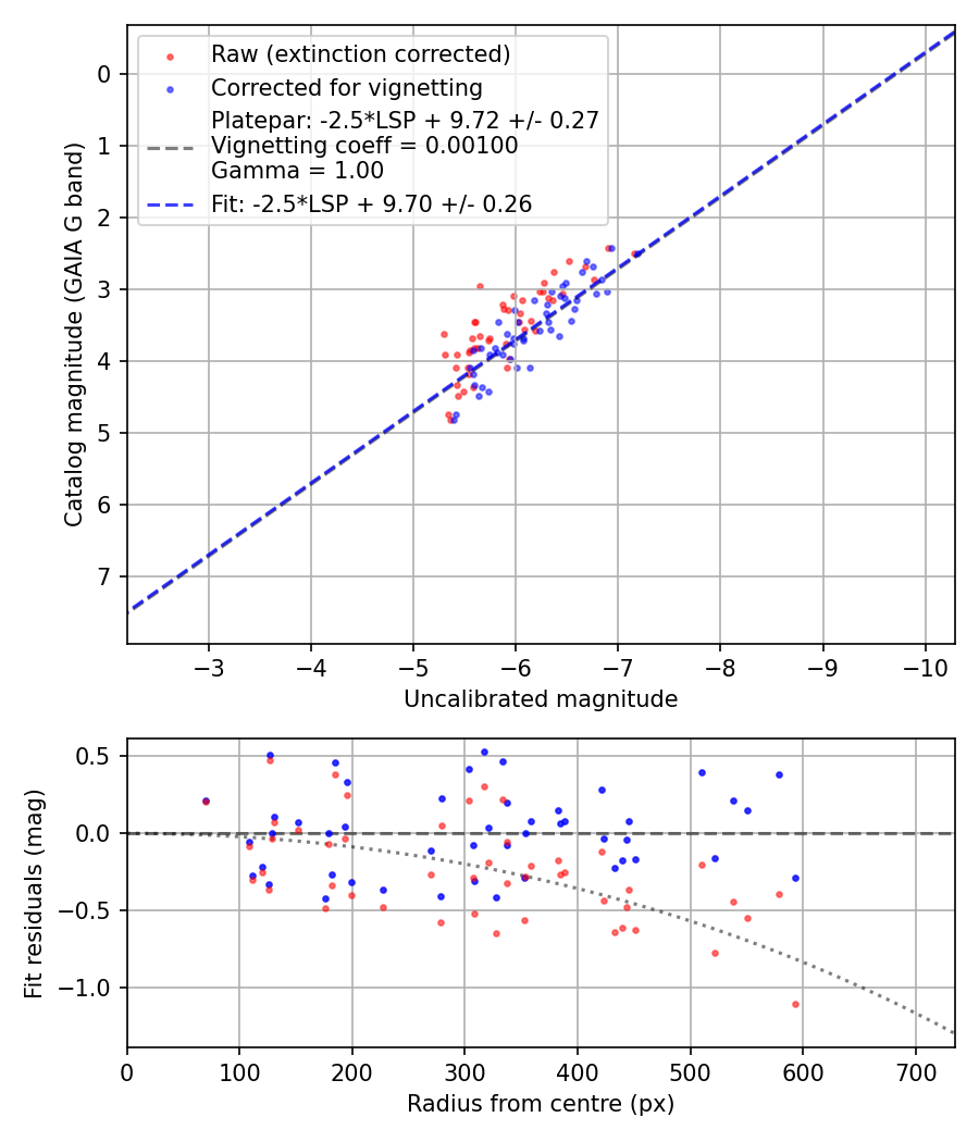 Photometry report