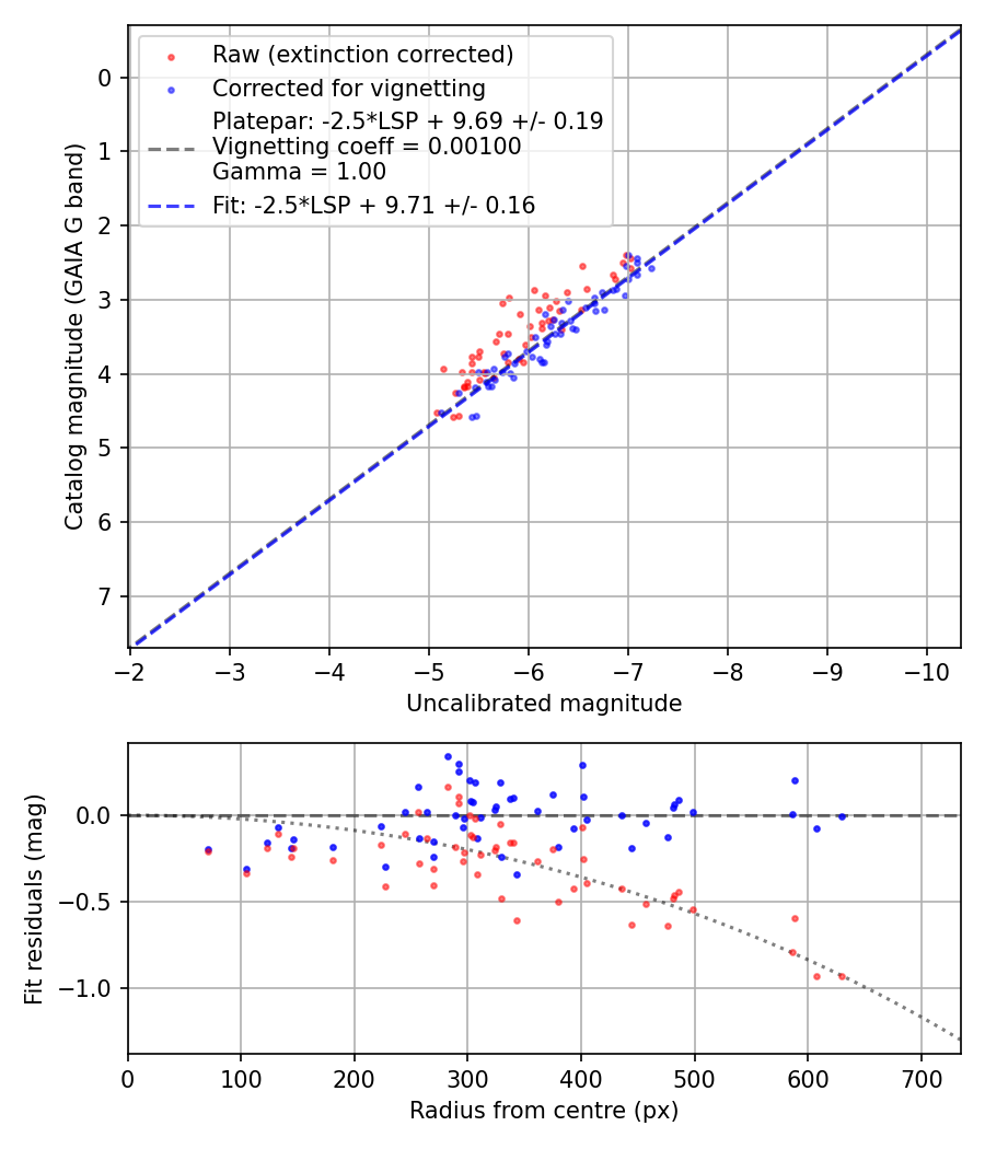 Photometry report