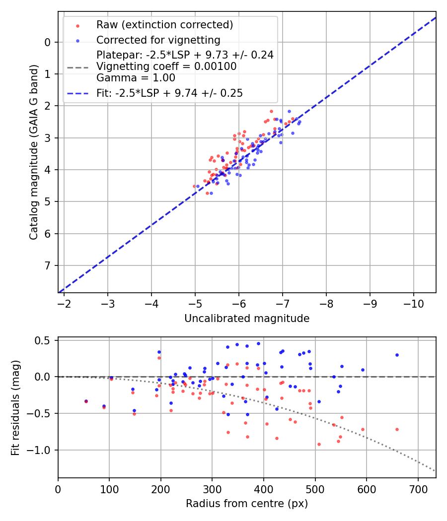 Photometry report