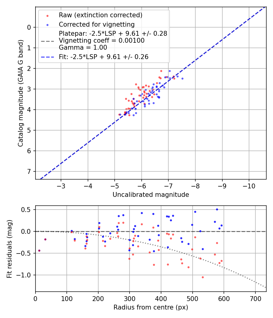 Photometry report