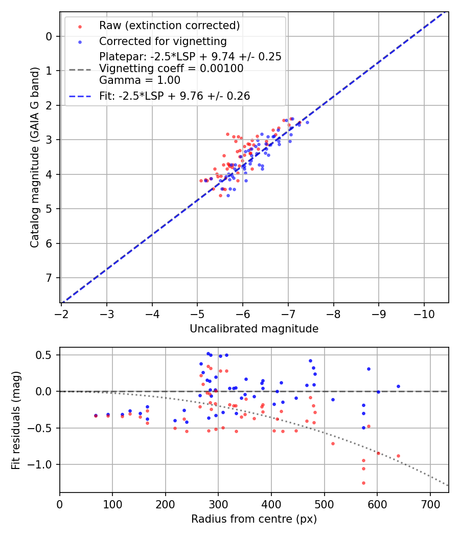 Photometry report