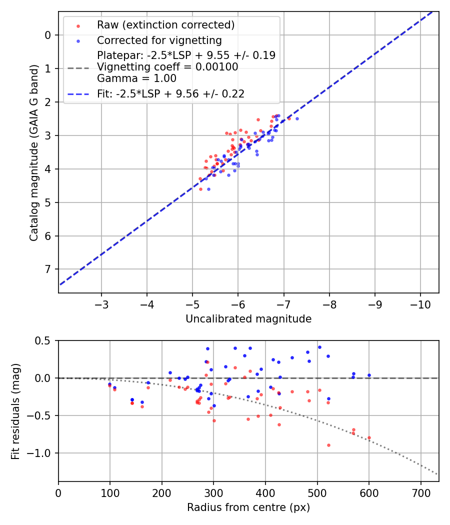Photometry report
