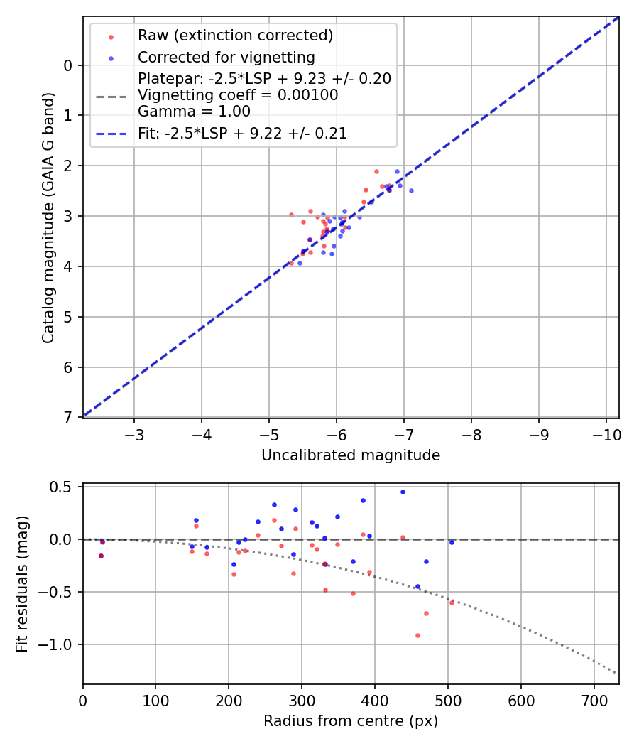 Photometry report