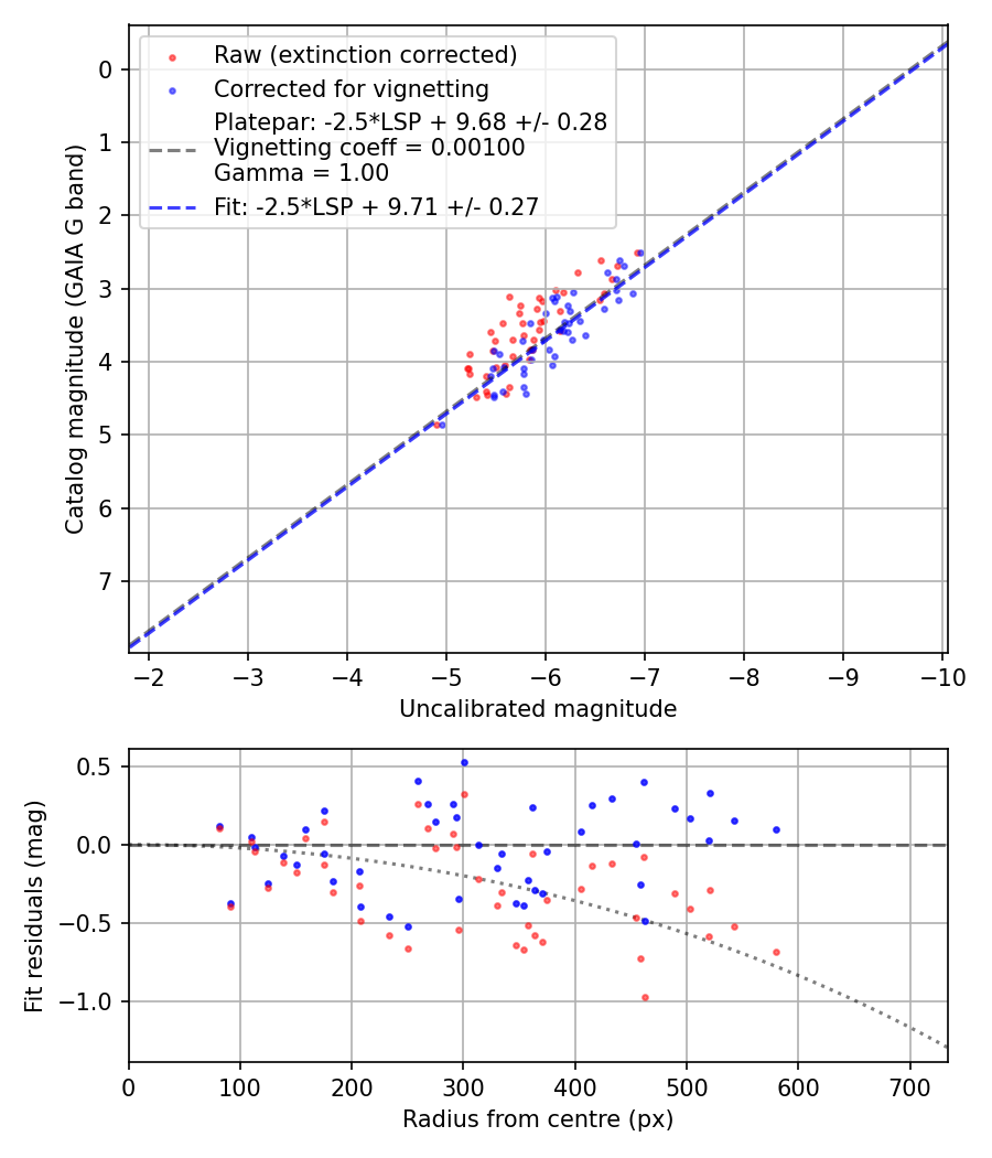 Photometry report