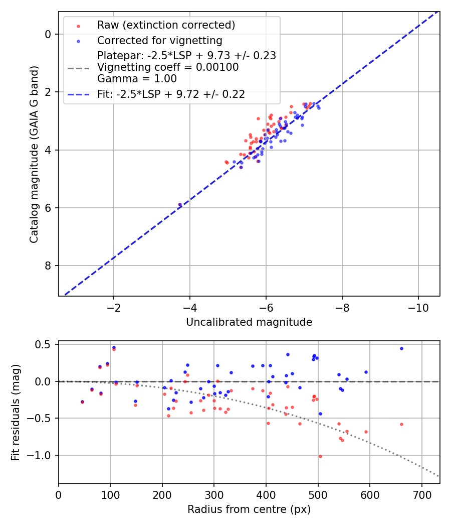 Photometry report