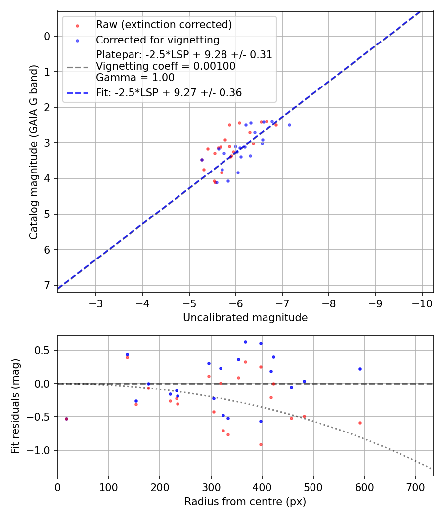 Photometry report