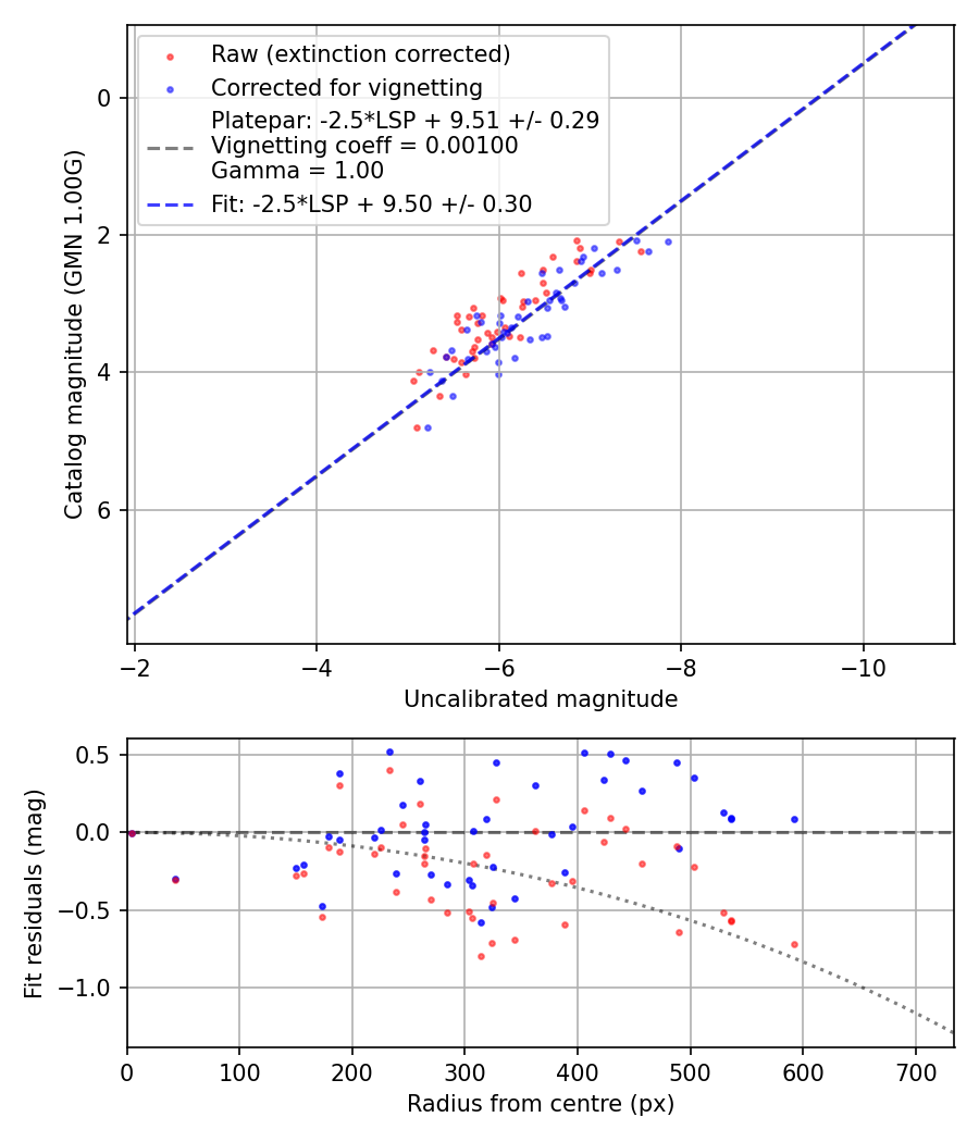Photometry report