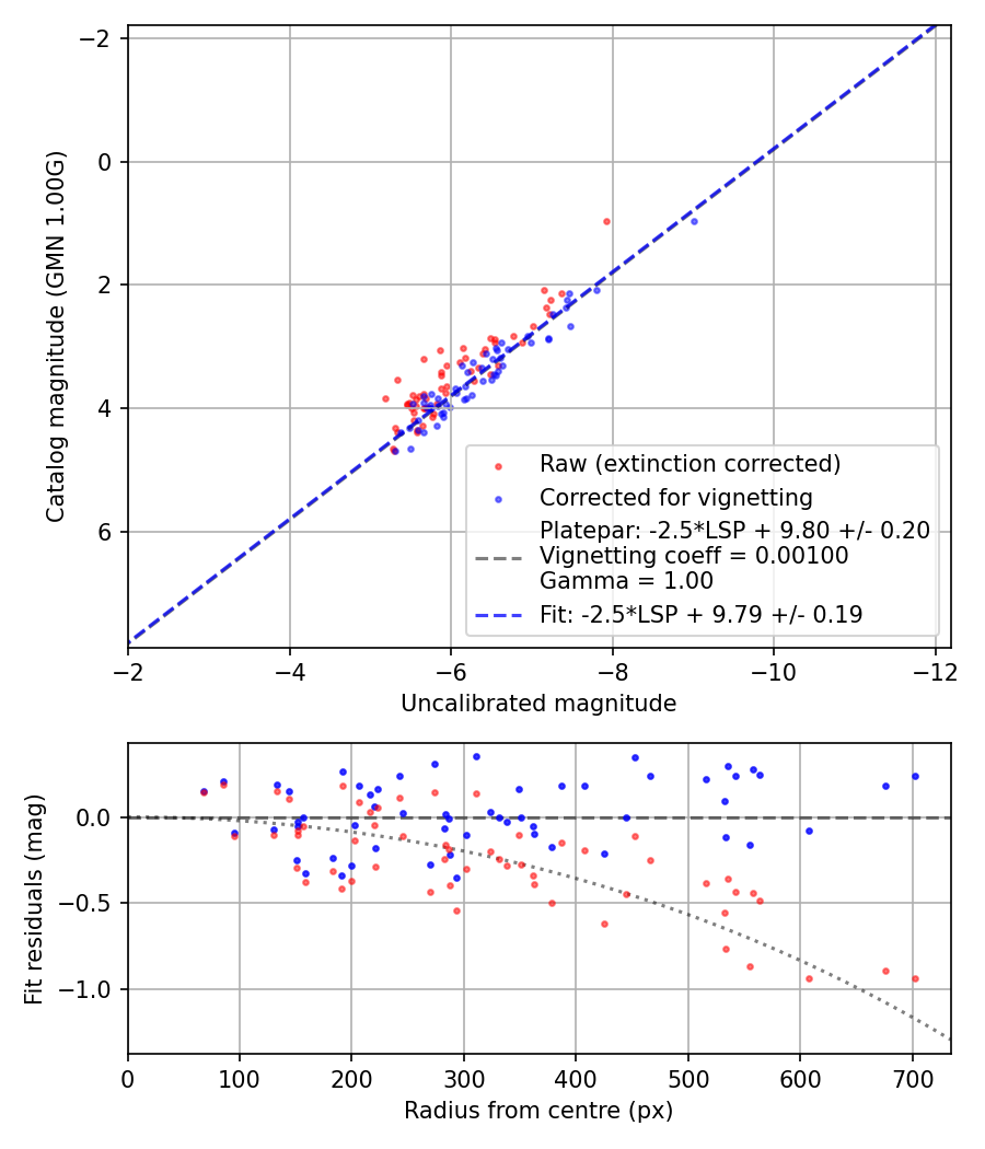 Photometry report