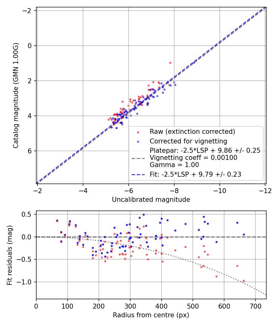 Photometry report