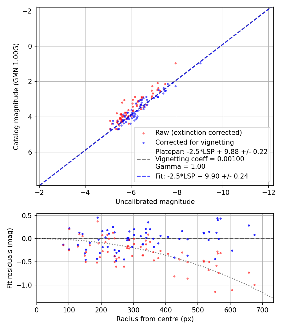 Photometry report