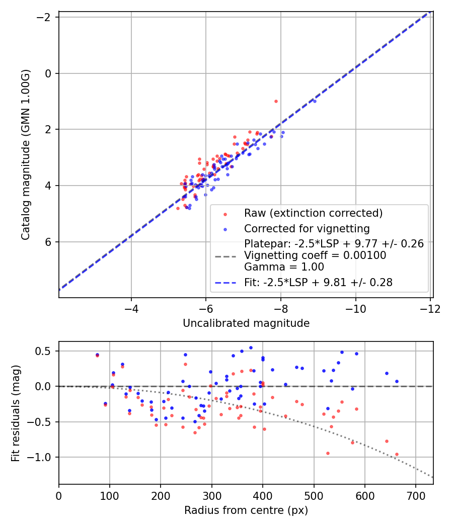 Photometry report