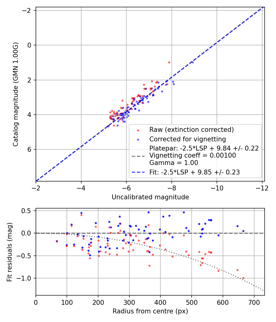 Photometry report