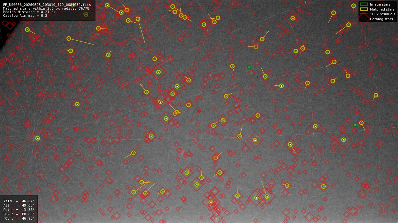 Astrometry report