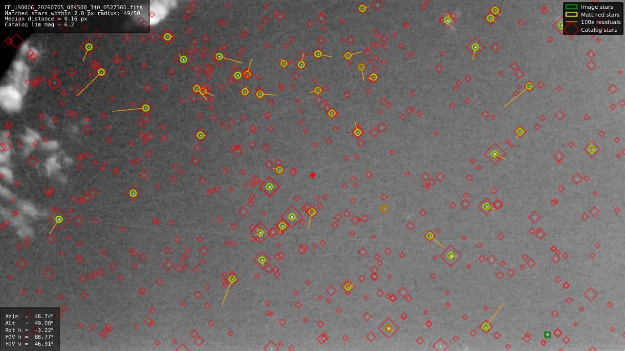 Astrometry report