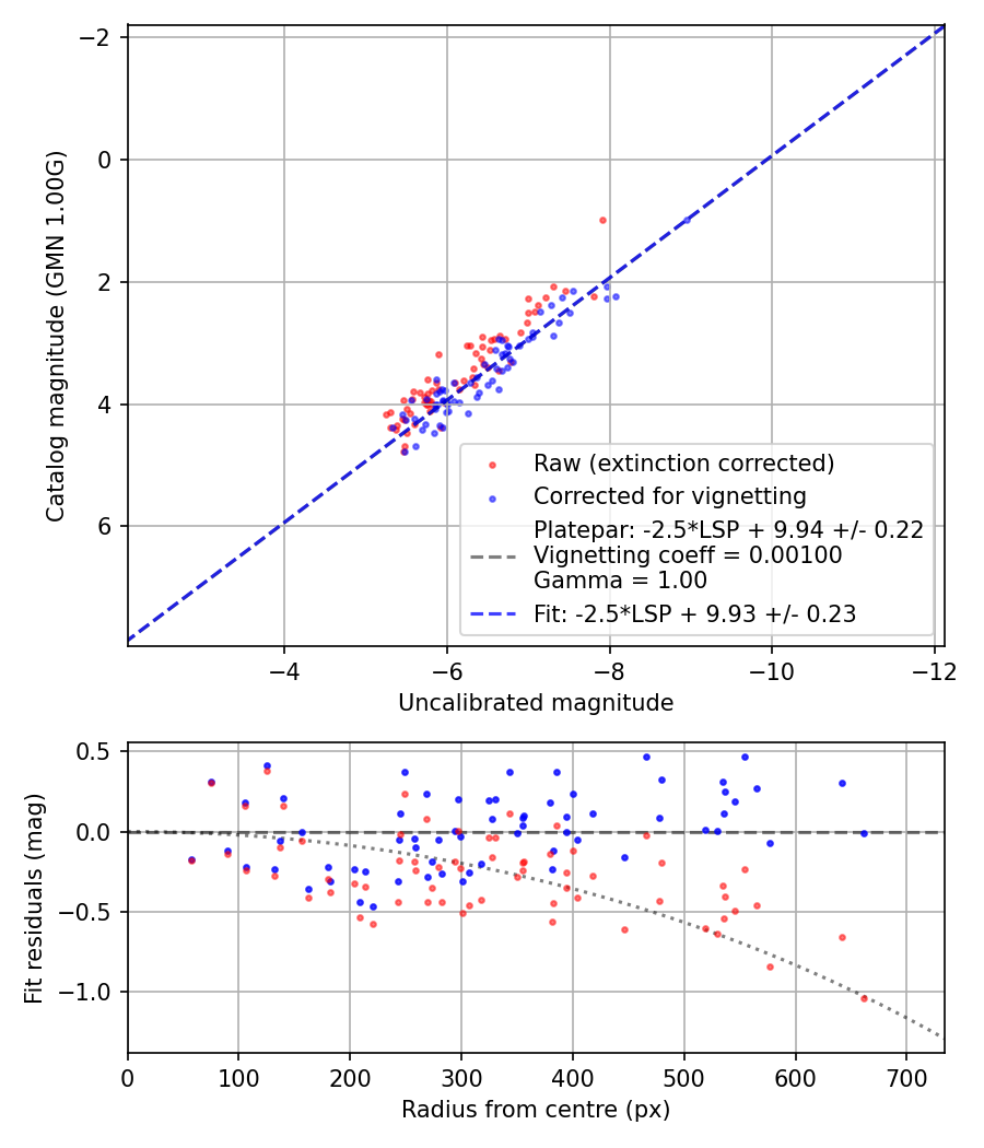 Photometry report