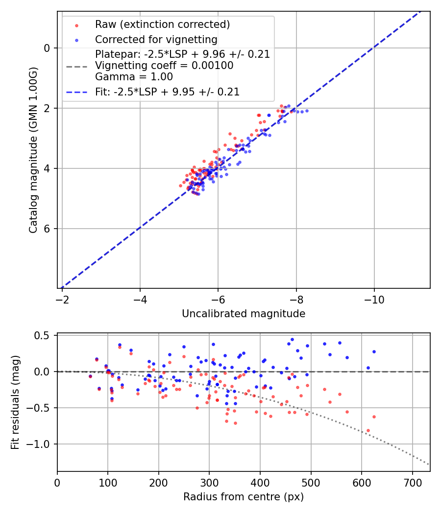 Photometry report