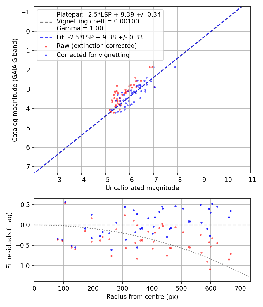 Photometry report