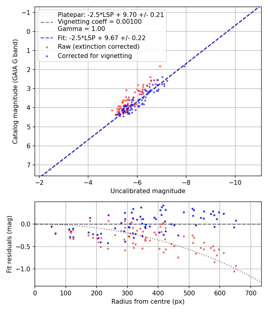 Photometry report