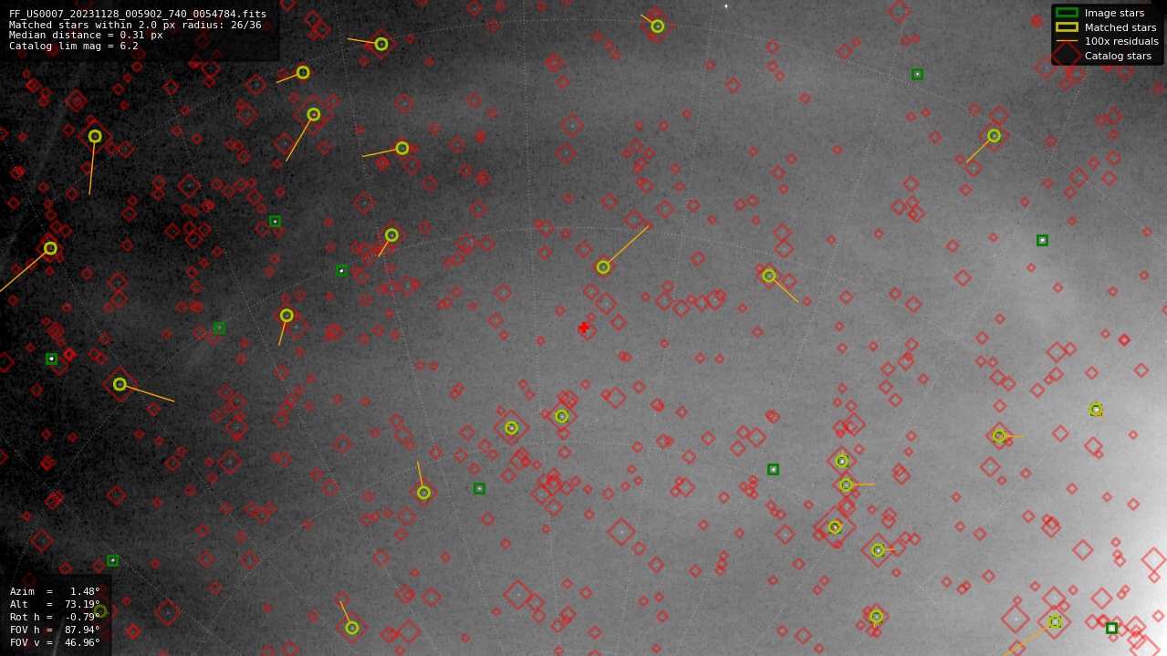 Astrometry report