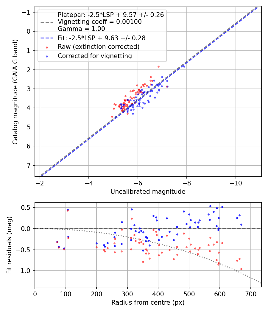 Photometry report