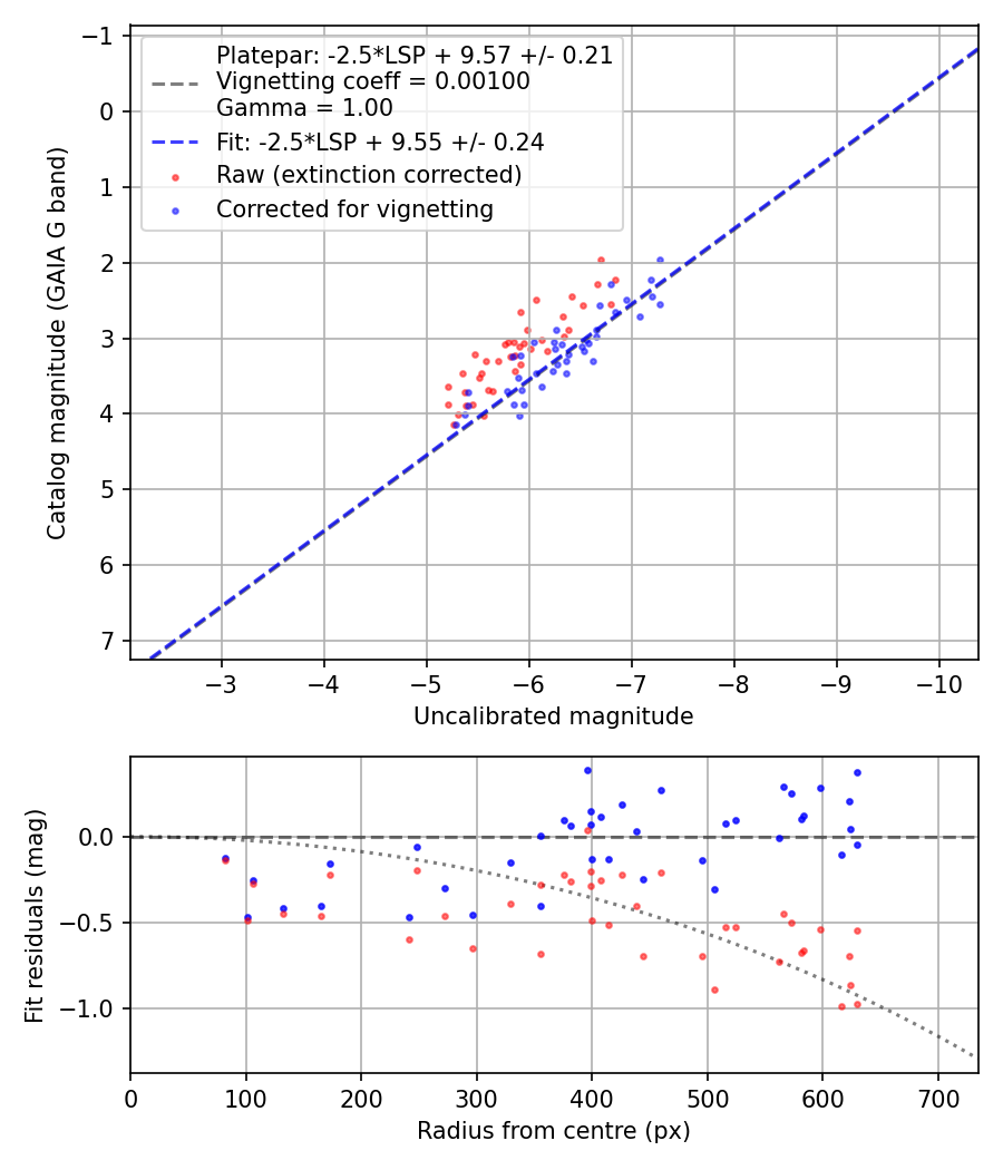 Photometry report