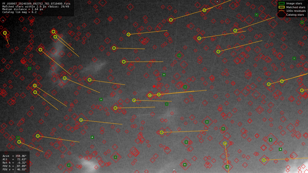 Astrometry report